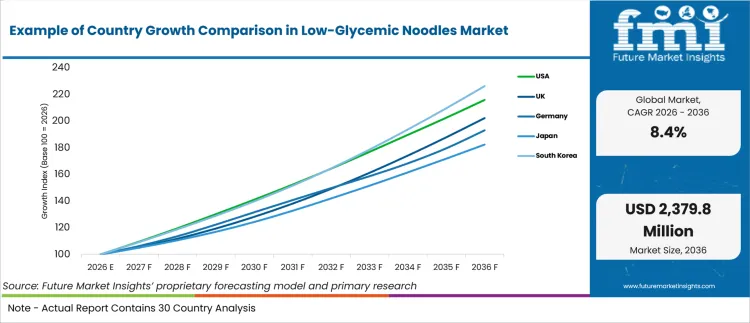 Example Of Country Growth Comparison In Low Glycemic Noodles Market Example Of Country Growth Comparison In Low Glycemic Noodles Market